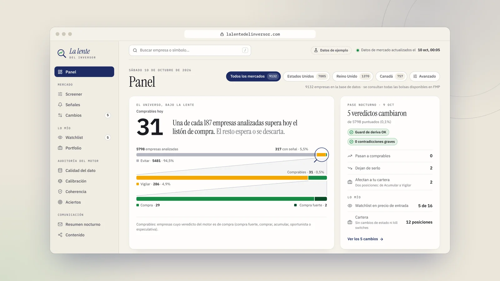 Panel de La Lente del Inversor con datos de ejemplo: el embudo que va de todas las empresas analizadas a las pocas que hoy superan el listón de compra, y el resumen de los veredictos que cambiaron en el pase nocturno.